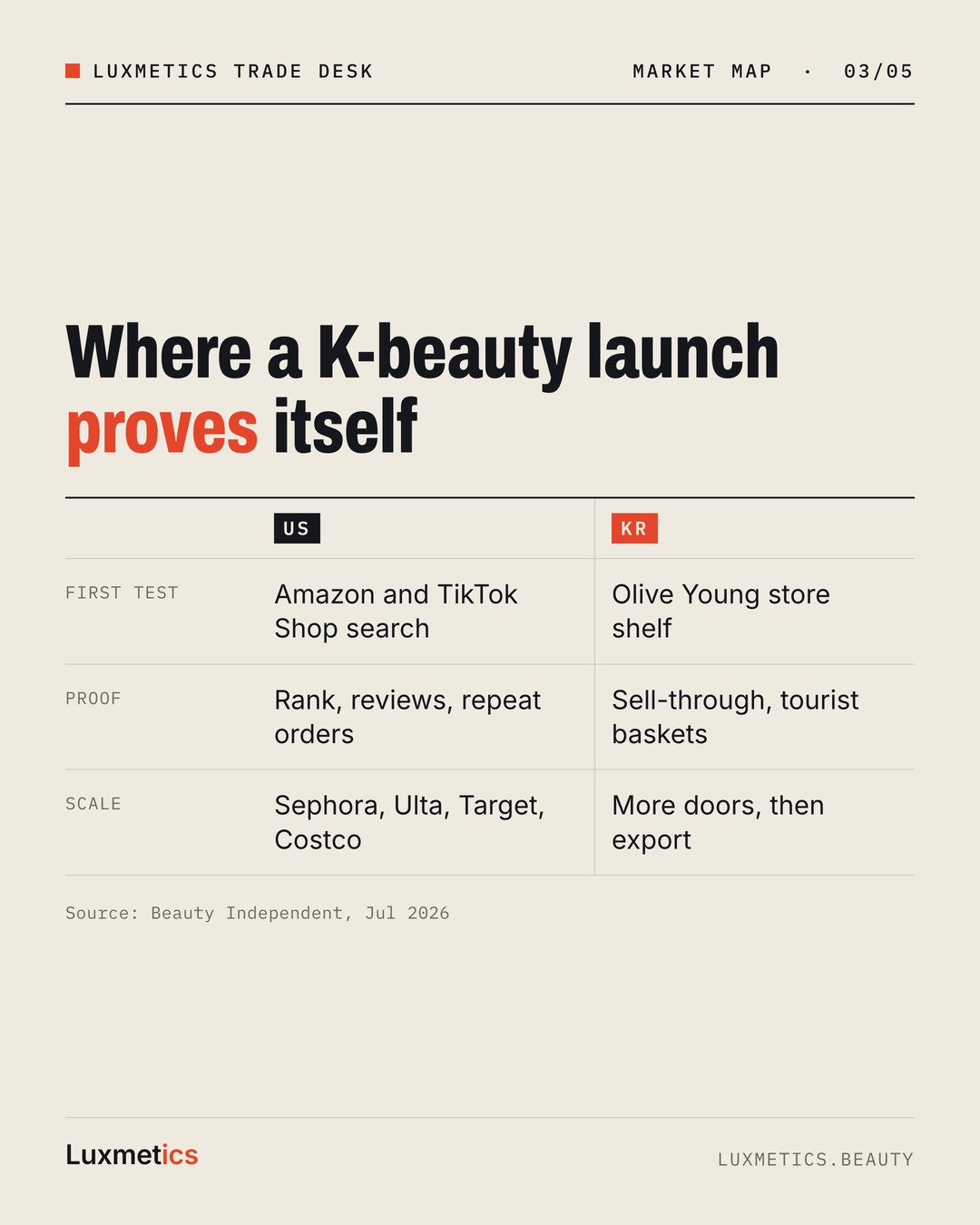 Split carousel card comparing where a K-beauty launch proves itself in the US, through search, and in Korea, on the Olive Young shelf
