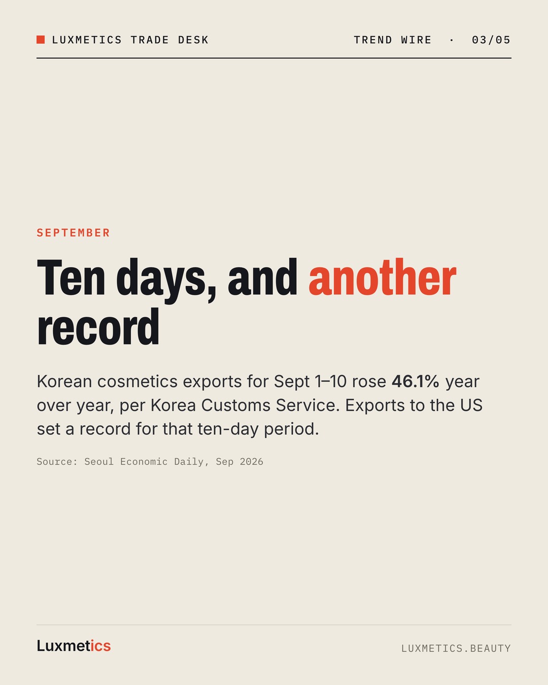 Carousel card on the September 1–10 export record, when Korean cosmetics exports rose 46.1% year over year