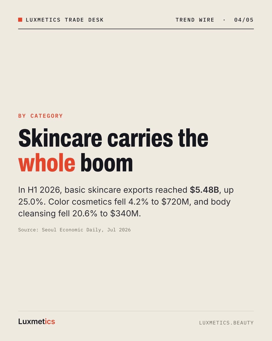 Carousel card showing H1 2026 export categories: basic skincare $5.48B up 25.0%, color cosmetics and body cleansing down