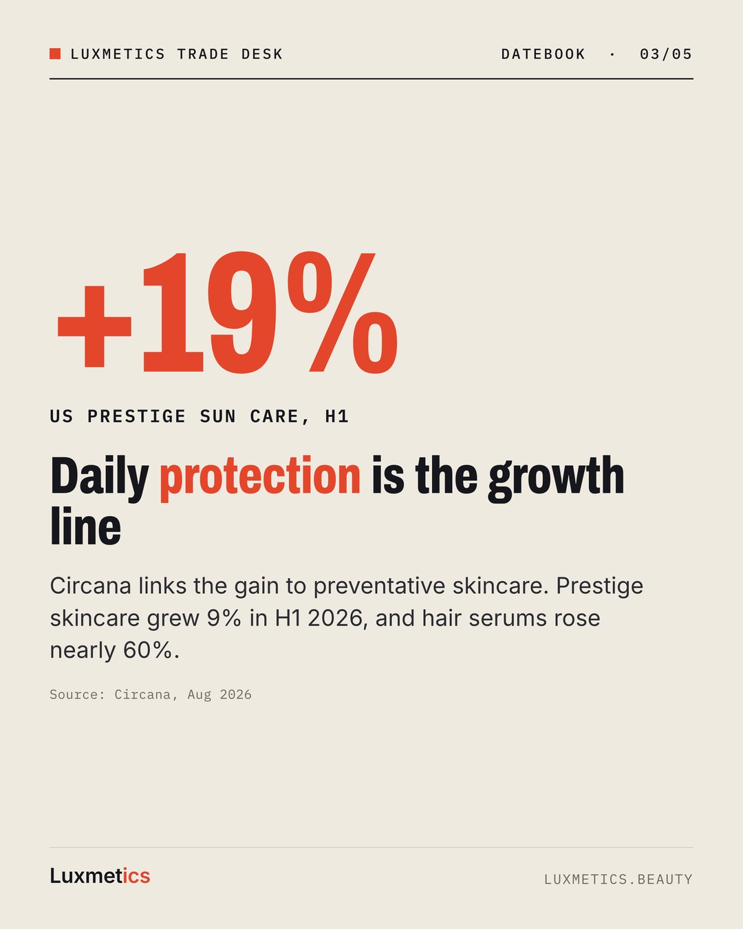 Carousel card showing US prestige sun care up 19% in H1 2026, which Circana links to preventative skincare
