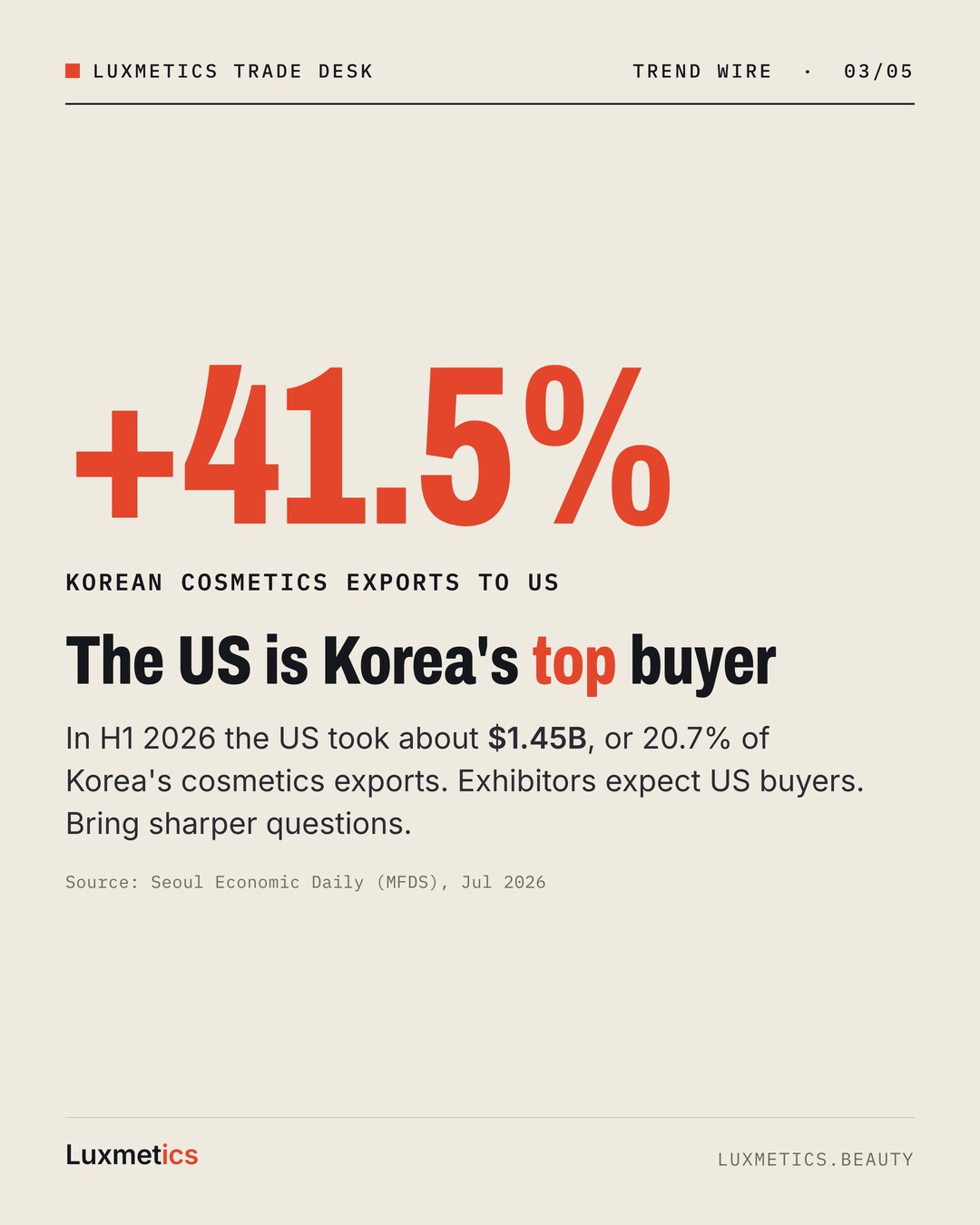 Stat card showing Korean cosmetics exports to the US up 41.5% in the first half of 2026, about $1.45B