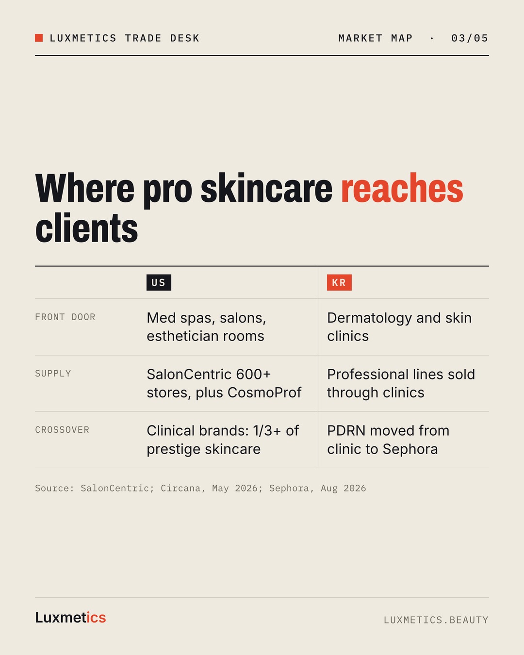 Split card comparing where professional skincare reaches clients in the US and Korea: front door, supply and crossover